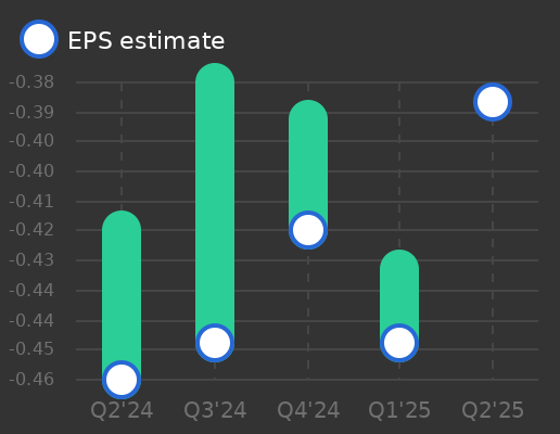 Caribou Biosciences Earnings Graph