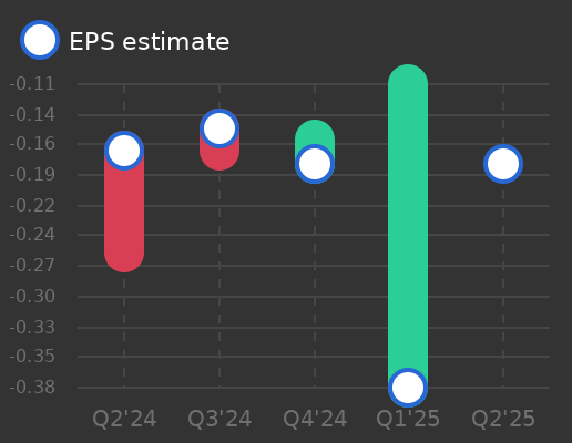 Acurx Pharmaceuticals Earnings Graph