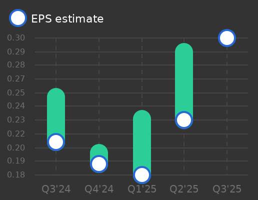 FinWise Bancorp Earnings Graph