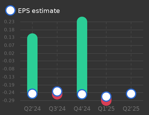 Roivant Sciences Ltd Earnings Graph