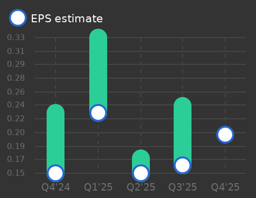 GitLab Earnings Graph