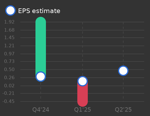 Exodus Movement Inc Earnings Graph