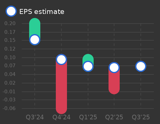 X-FAB SILICON FOUNDRIES SE Earnings Graph