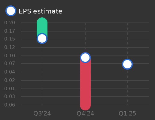 X-FAB SILICON FOUNDRIES SE Earnings Graph