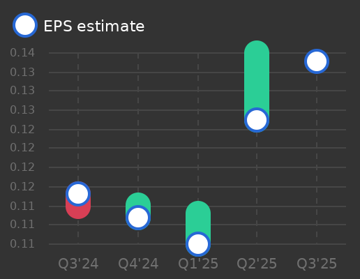 B3 SA Brasil Bolsa Balcao Earnings Graph