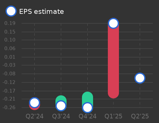 Xilio Therapeutics Earnings Graph