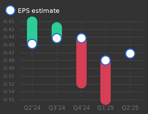Aura Biosciences Earnings Graph