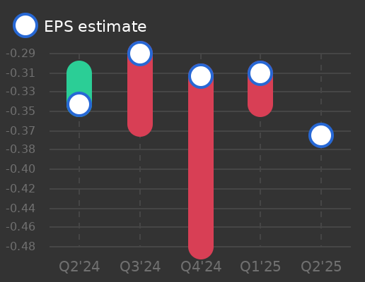 IO Biotech Earnings Graph