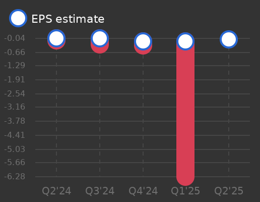 P3 Health Partners Inc Earnings Graph