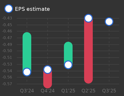 Vigil Neuroscience Earnings Graph