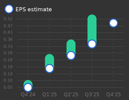 Credo Technology Group Holding Ltd Earnings Graph