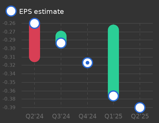 Belite Bio Earnings Graph