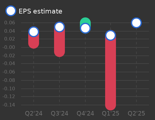 Getty Images Holdings Earnings Graph