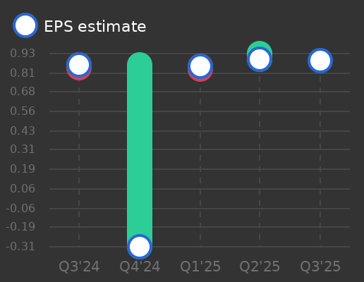 FirstSun Capital Bancorp Earnings Graph
