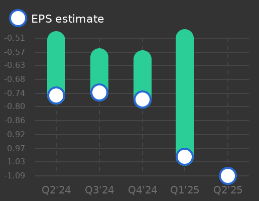 Acrivon Therapeutics Earnings Graph