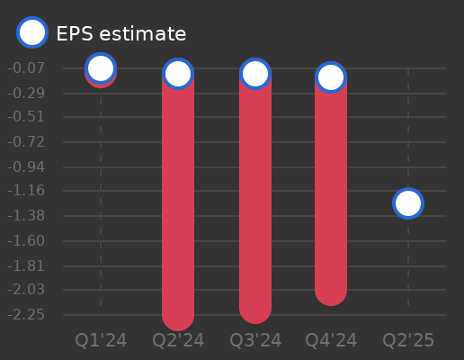 Cadrenal Therapeutics Inc Earnings Graph