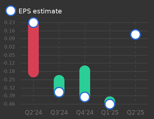 Coya Therapeutics Earnings Graph