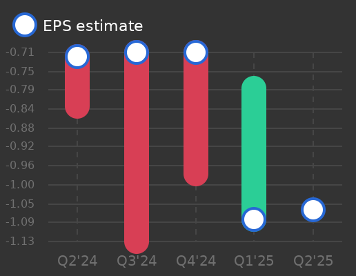 Mineralys Therapeutics Earnings Graph