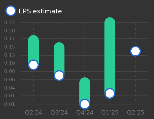 CAVA Group Earnings Graph