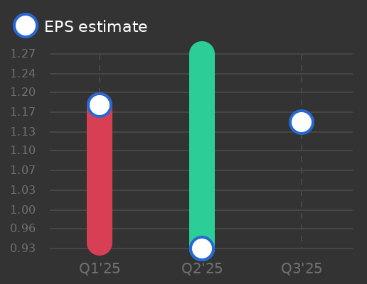 PHINIA Earnings Graph