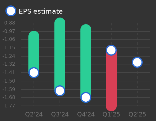 CARGO Therapeutics Earnings Graph