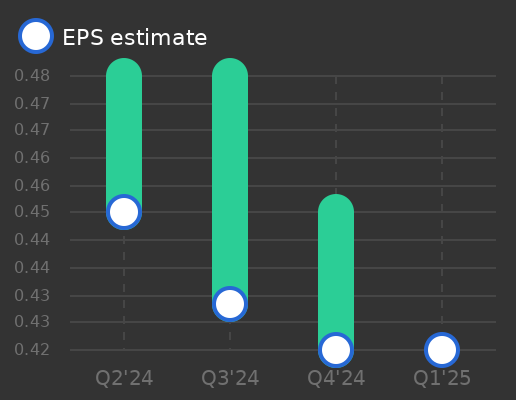 Palmer Square Capital BDC Earnings Graph