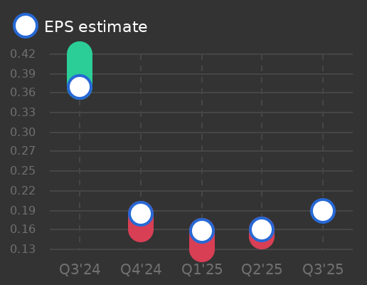 Hafnia Limited Earnings Graph