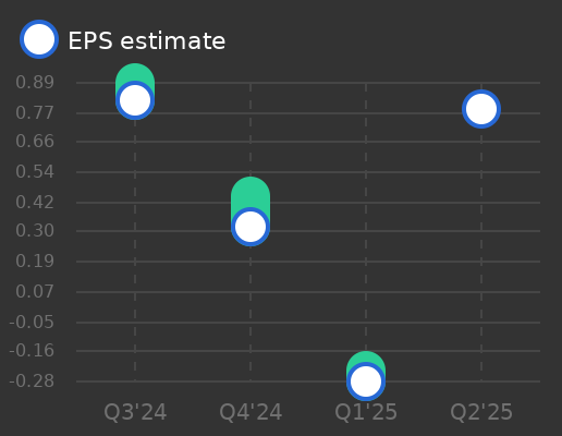 Viking Holdings Ltd Earnings Graph