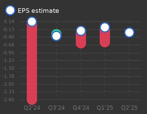 Gauzy Ltd Earnings Graph