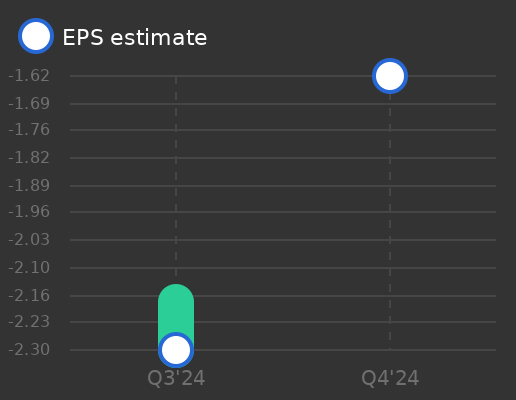 Spirit Airlines, Inc. Earnings Graph