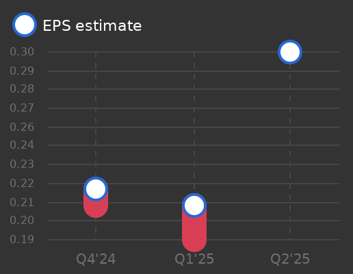 Titan America SA Earnings Graph