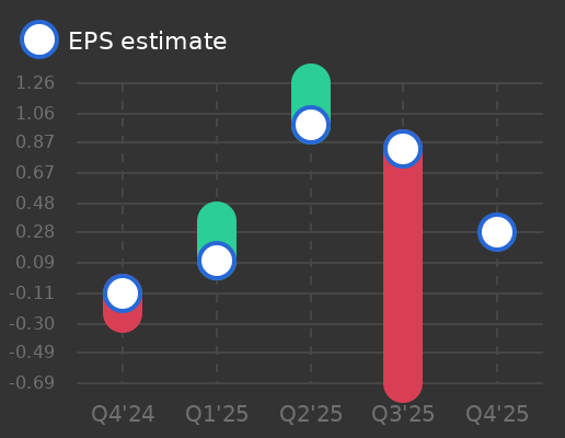 America's Car-Mart Earnings Graph