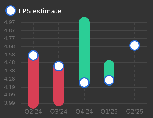 AutoNation Earnings Graph