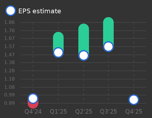 Dollar General Corp Earnings Graph