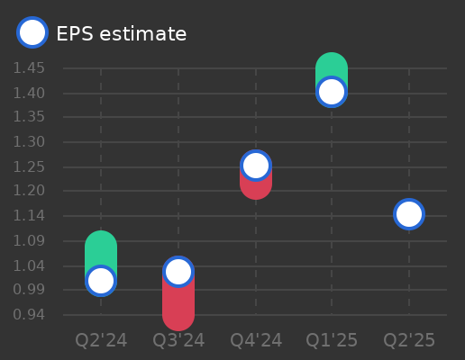 PriceSmart Earnings Graph