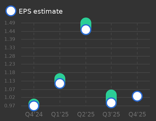 Kroger Co (The) Earnings Graph