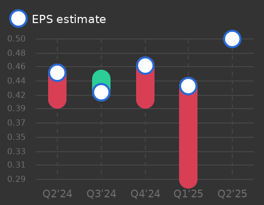ESSA Bancorp Earnings Graph