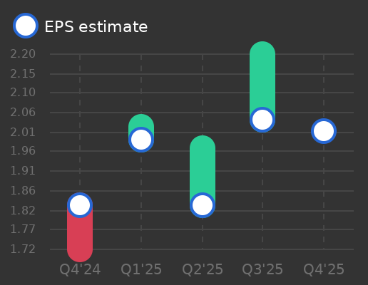 Toronto Dominion Bank Earnings Graph