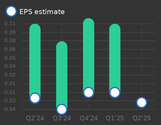 Neogen Corp Earnings Graph