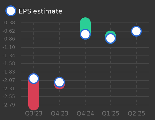 Sonida Senior Living Earnings Graph