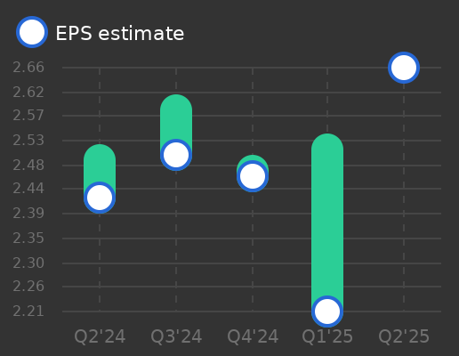 Honeywell International Earnings Graph