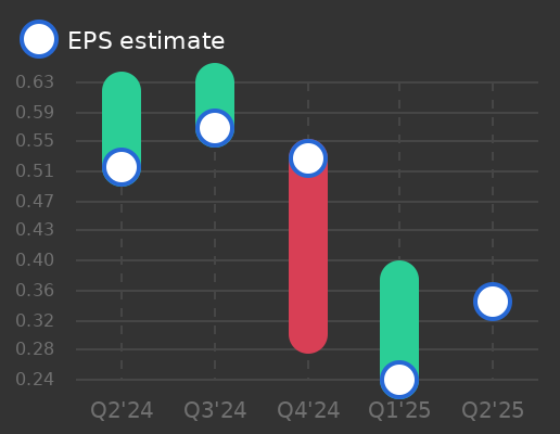 AAON Earnings Graph