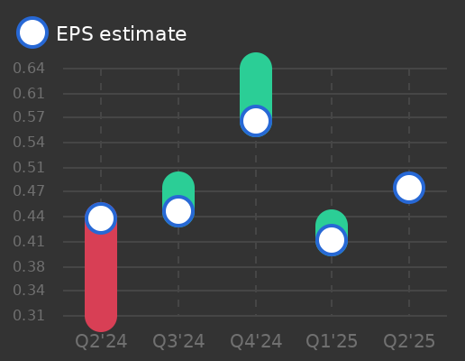 Juniper Networks Earnings Graph
