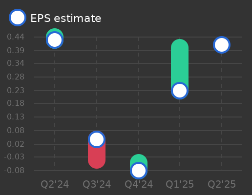 O-I Glass Earnings Graph