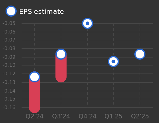 IRIDEX Corp Earnings Graph