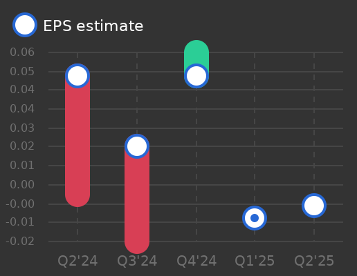 Harvard Bioscience Earnings Graph