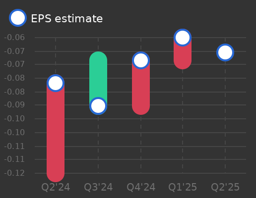 Standard BioTools Earnings Graph