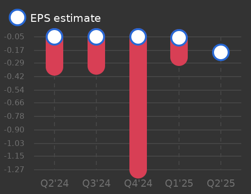 LivePerson Earnings Graph