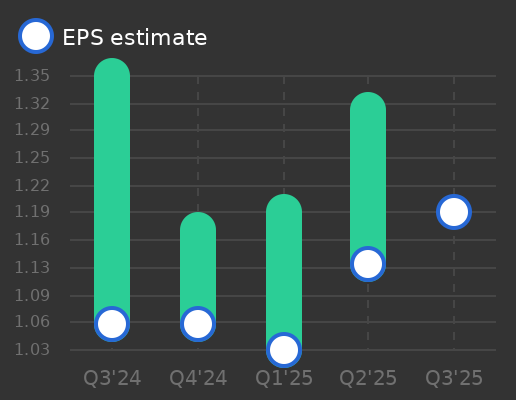 Manhattan Associates Earnings Graph