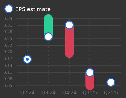 Veradigm Inc. Earnings Graph